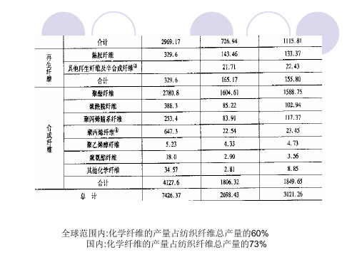 纺织材料学 于伟东版 4化学纤维