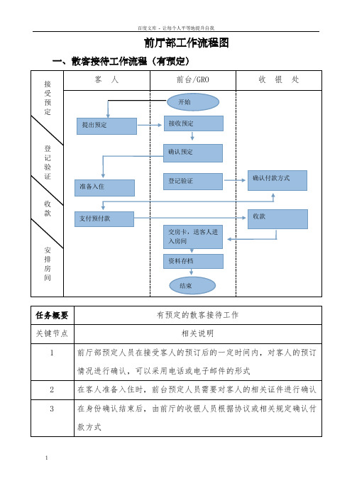 酒店前厅部工作流程图