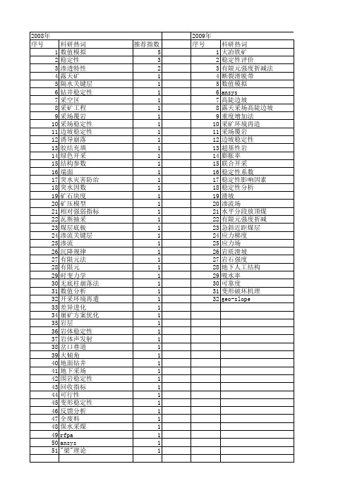 【国家自然科学基金】_采场稳定性_基金支持热词逐年推荐_【万方软件创新助手】_20140803