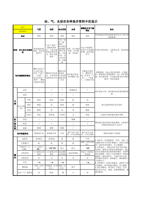 油、气、水层在各种录井资料中的显示