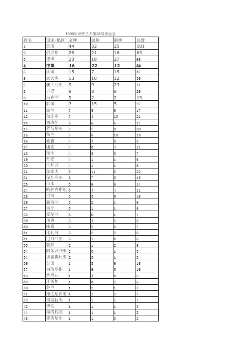 1996年亚特兰大第26届奥运会金牌榜