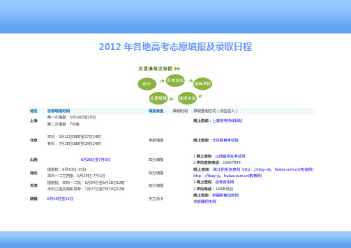 2012年各地高考志愿填报及录取日程