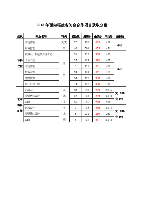 2018年面向福建省闽台合作项目录取分数