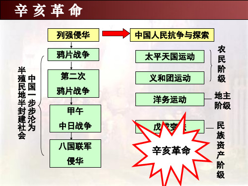 岳麓版高中历史必修一第四单元第15课  辛亥革命  课件.(共28张PPT)