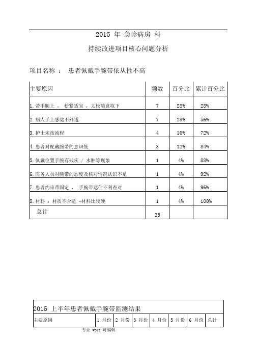 提高住院患者手腕带佩戴依从性的整改措施方案