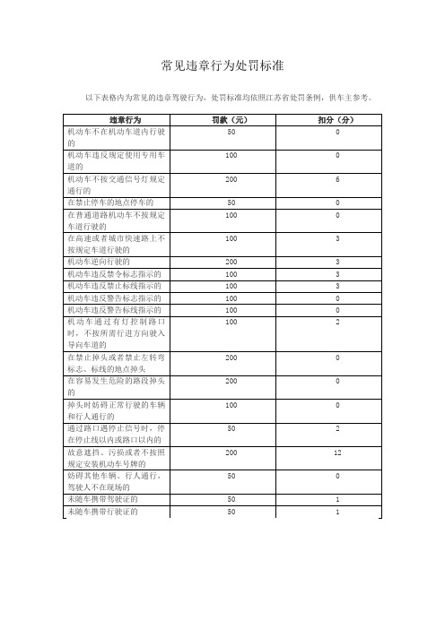 常见违章行为处罚标准