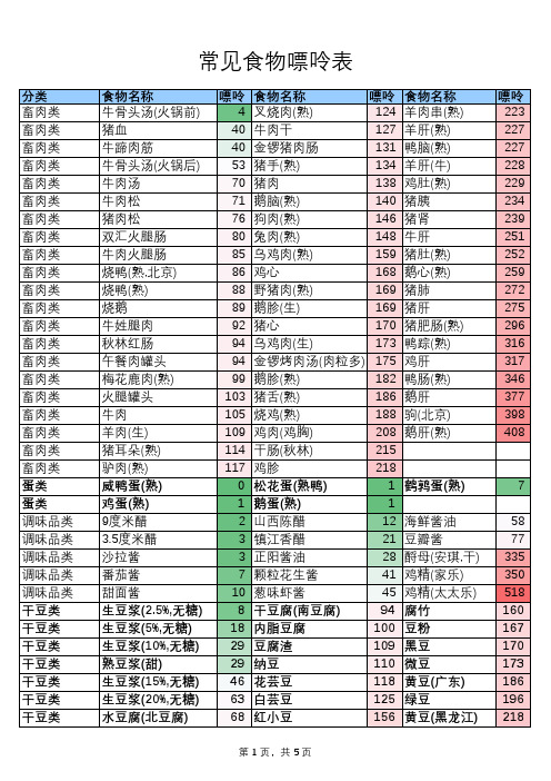 常见食物嘌呤表_221120A