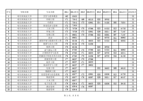 哈尔滨商业大学(理科二批)2011-2014安徽地区各专业录取平均分数线