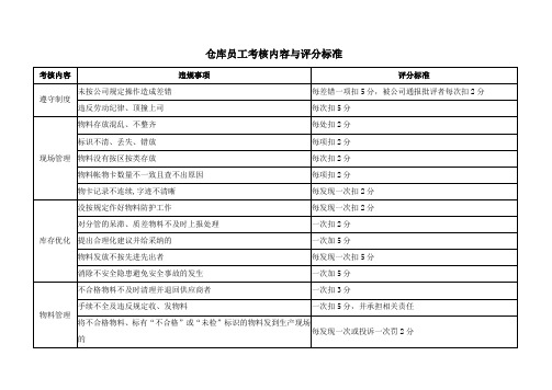 仓库员工考核内容与评分标准