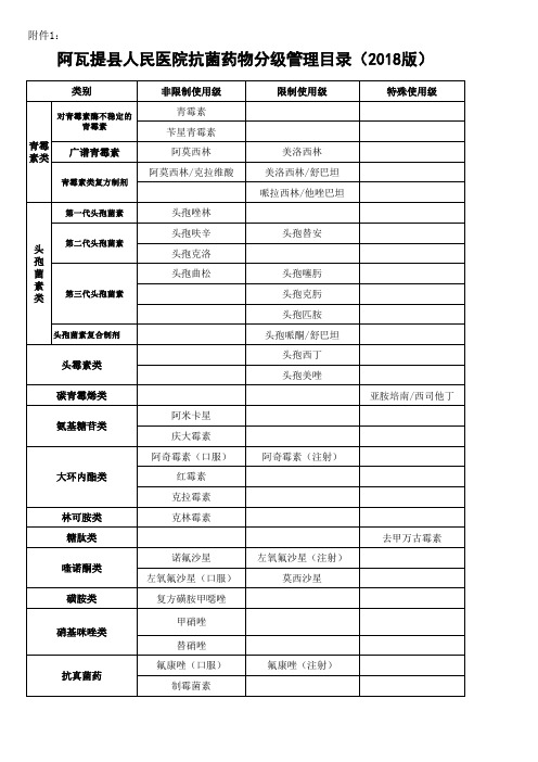 医院抗菌药物分级管理目录(2017)