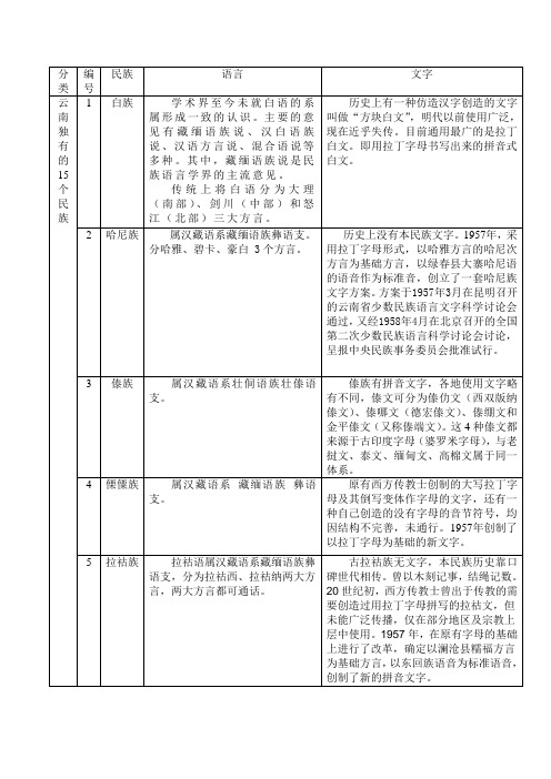 云南省25个人口超5000的少数民族语言文字状况简介