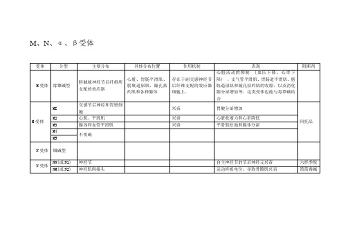 帮你巧记 M、N、α、β受体