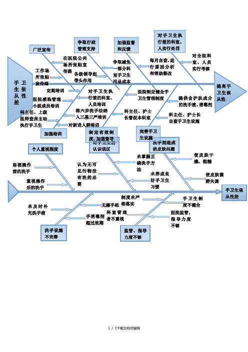 手卫生依从性鱼骨图