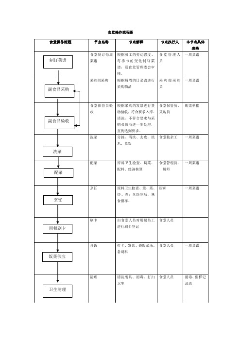 食堂操作流程图