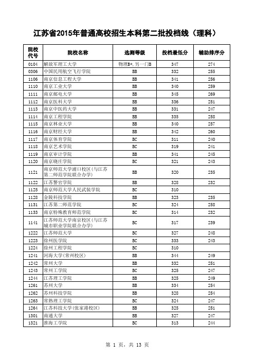 2015二本理科线