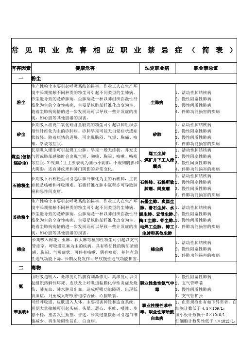 常见职业危害相应职业禁忌证简表