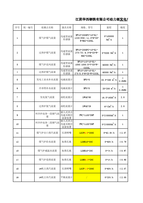 2015计量设备台账-热控部分