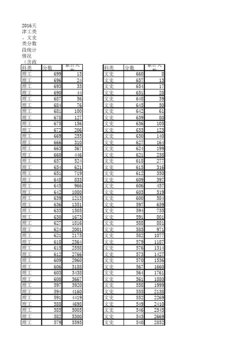 2016年天津市高考文科理科成绩一分一段表