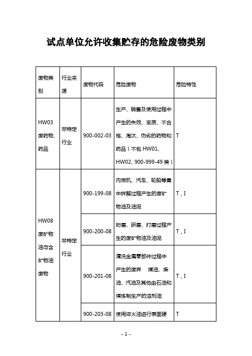 试点单位允许收集贮存的危险废物类别