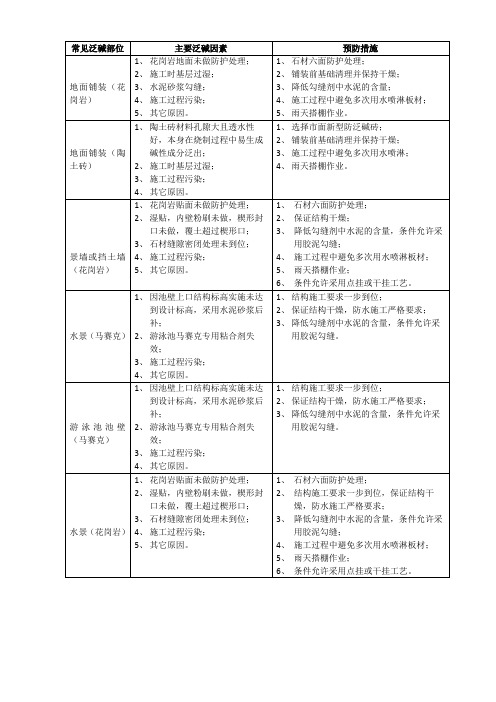 各类饰面材料泛碱成因及防治措施一览表