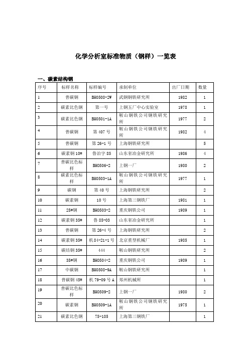 化学分析室标准物质列表