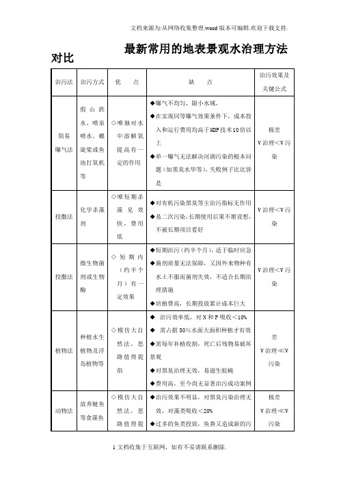 最新常用的地表景观水治理方法对比