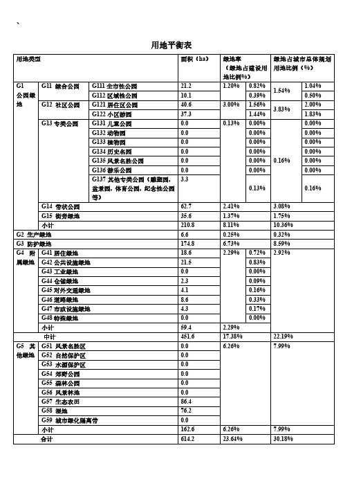 用地平衡表