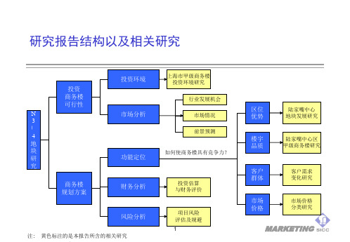 上海甲级商务楼发展研究(最终稿)