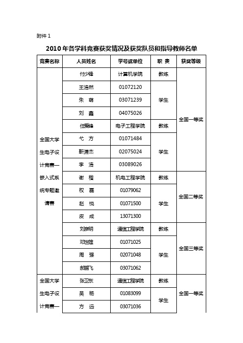 2010年学科竞赛获奖情况