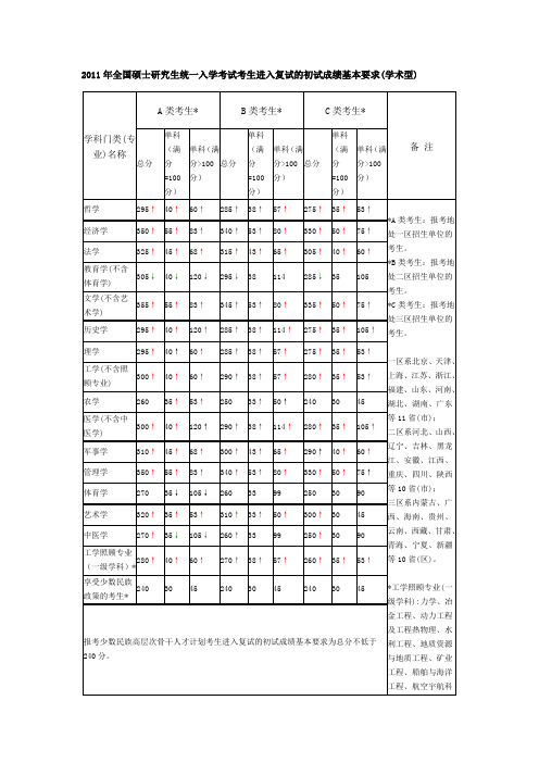 2011年考研国家线