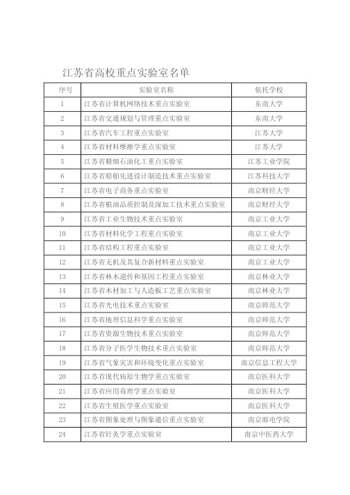 江苏省高校重点实验室名单(共37个)