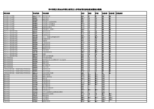 华中师范大学各学院2015复试分数线