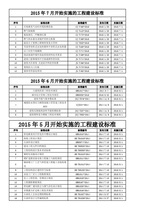 2015年1-7月开始实施的工程建设标准