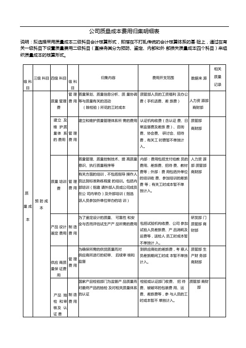 公司的质量成本费用归集附表格