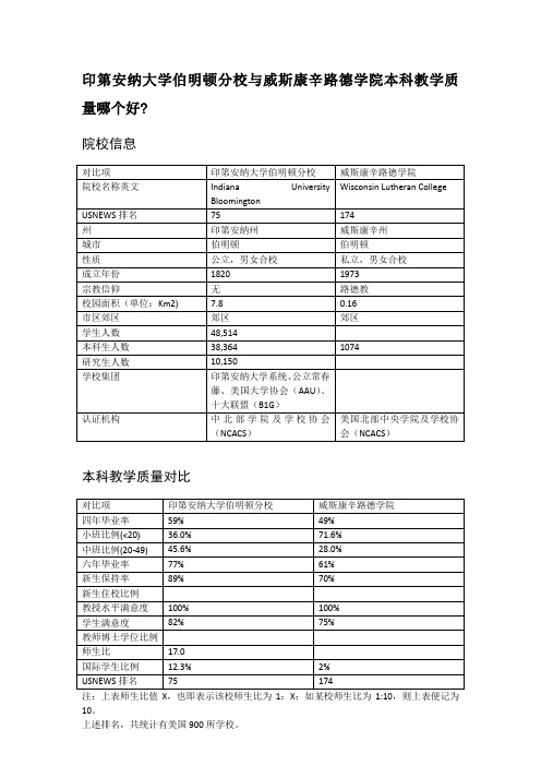 印第安纳大学伯明顿分校与威斯康辛路德学院本科教学质量对比