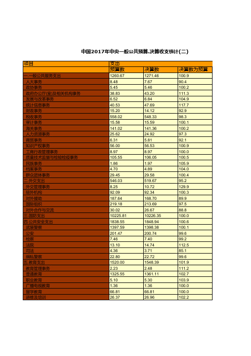 财政预决算全国各省市区统计数据：中国2017年中央一般公共预算.决算收支统计(二)