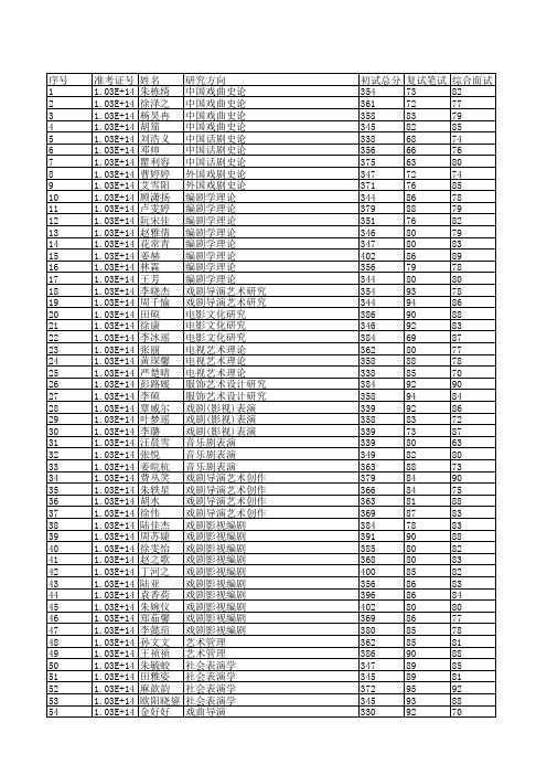 上海戏剧学院2016年全日制硕士研究生拟录取名单