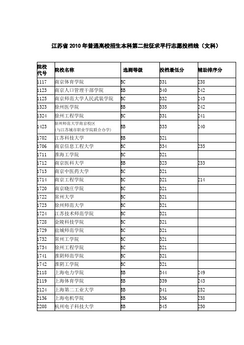 江苏省2010 高考 分数线 (文科)