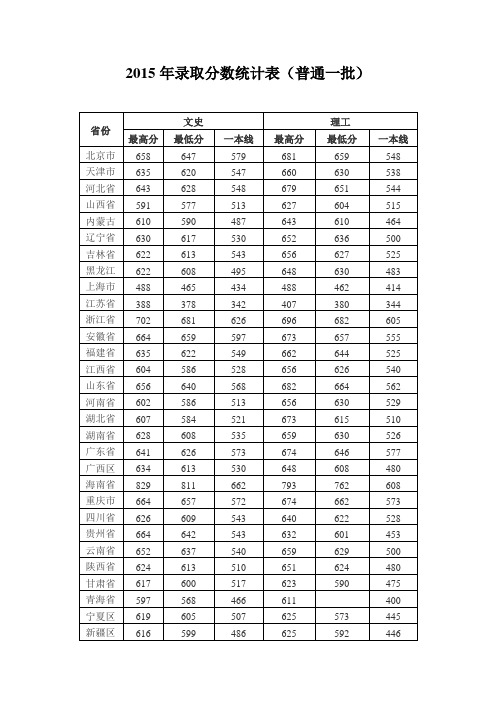 武大2015年录取分数统计表