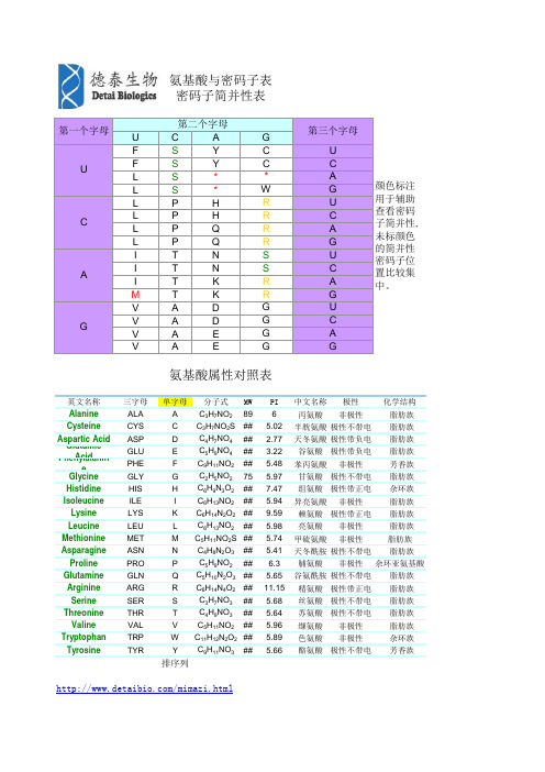 氨基酸与密码子表_氨基酸属性对照表(Excel版可排序查找)