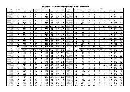 2011年春惠东县小学期末成绩汇总表(民办)