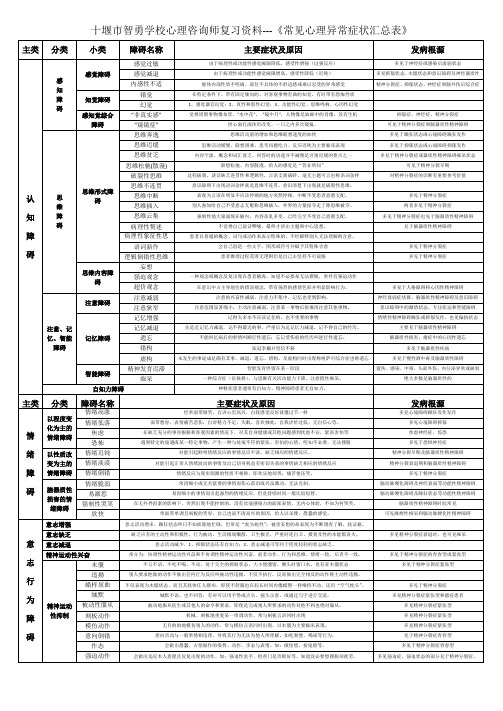 常见心理异常症状汇总表(二级)