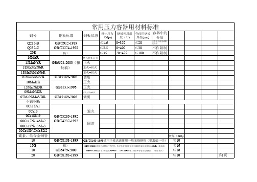 常用压力容器用材料标准(1)