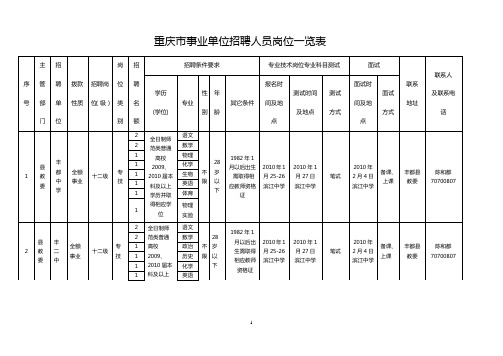 重庆市事业单位招聘人员岗位一览表