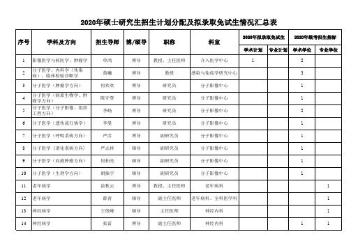 2020年硕士研究生招生计划分配及拟录取免试生情况汇总表