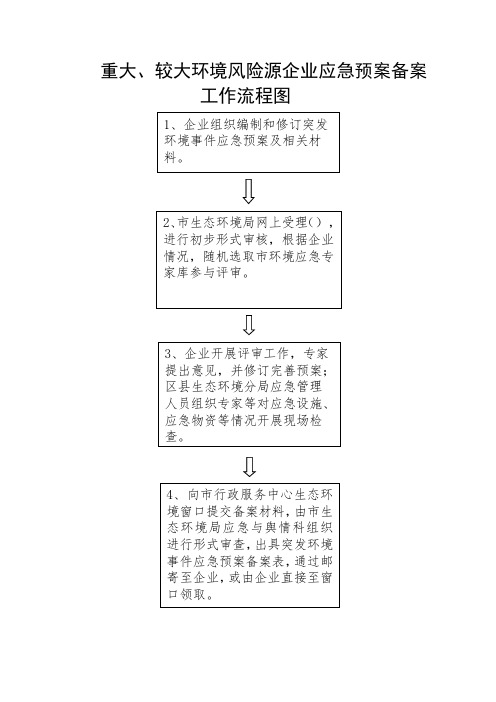 重大、较大环境风险源企业应急预案备案工作流程图