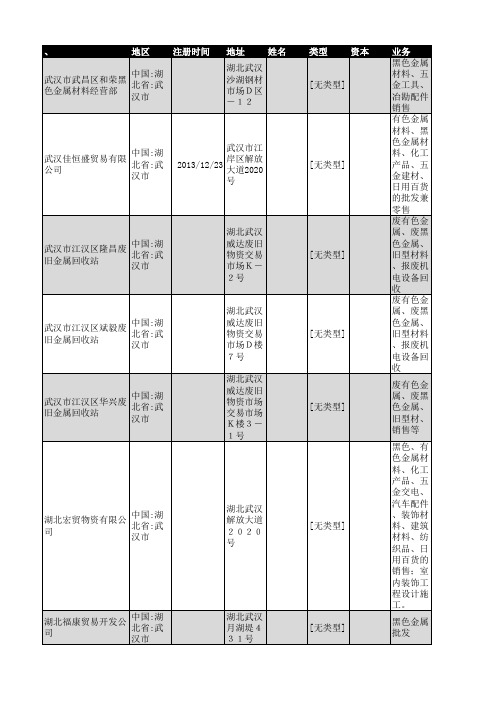 2018年武汉市黑色金属企业名录85家