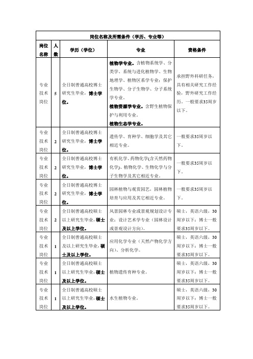 岗位名称及所需条件(学历、专业等)