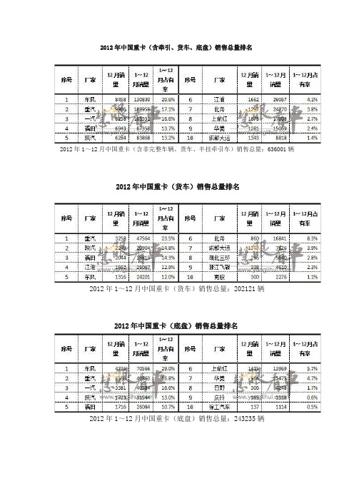 2012年中国重卡(含牵引、货车、底盘)销售总量排名