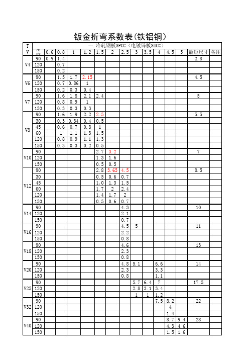 钣金折弯系数表(铁铜铝)